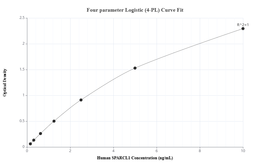 Sandwich ELISA standard curve of MP02200-1