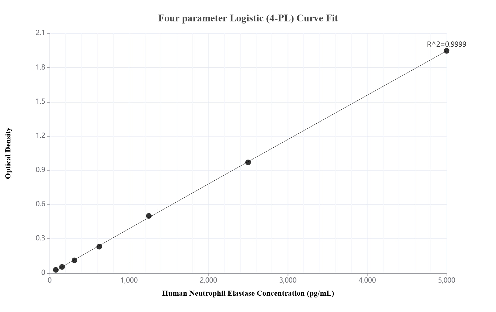 Sandwich ELISA standard curve of MP02206-2