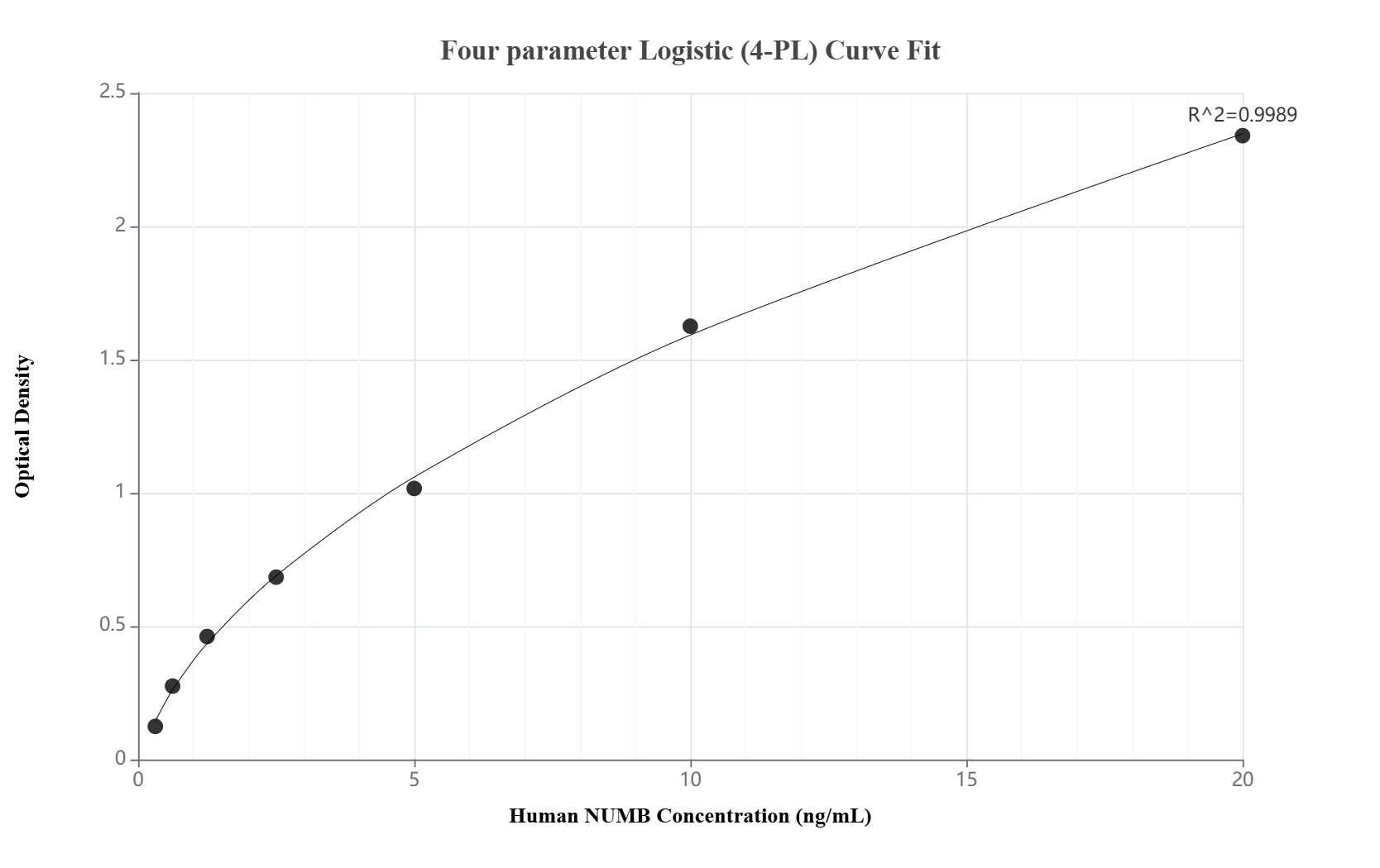Sandwich ELISA standard curve of MP02209-2, Human NUMB Recombinant Matched Antibody Pair - PBS only. 85939-3-PBS was coated to a plate as the capture antibody and incubated with serial dilutions of standard Ag31553. 85939-5-PBS was HRP conjugated as the detection antibody. Range: 0.313-20 ng/mL.