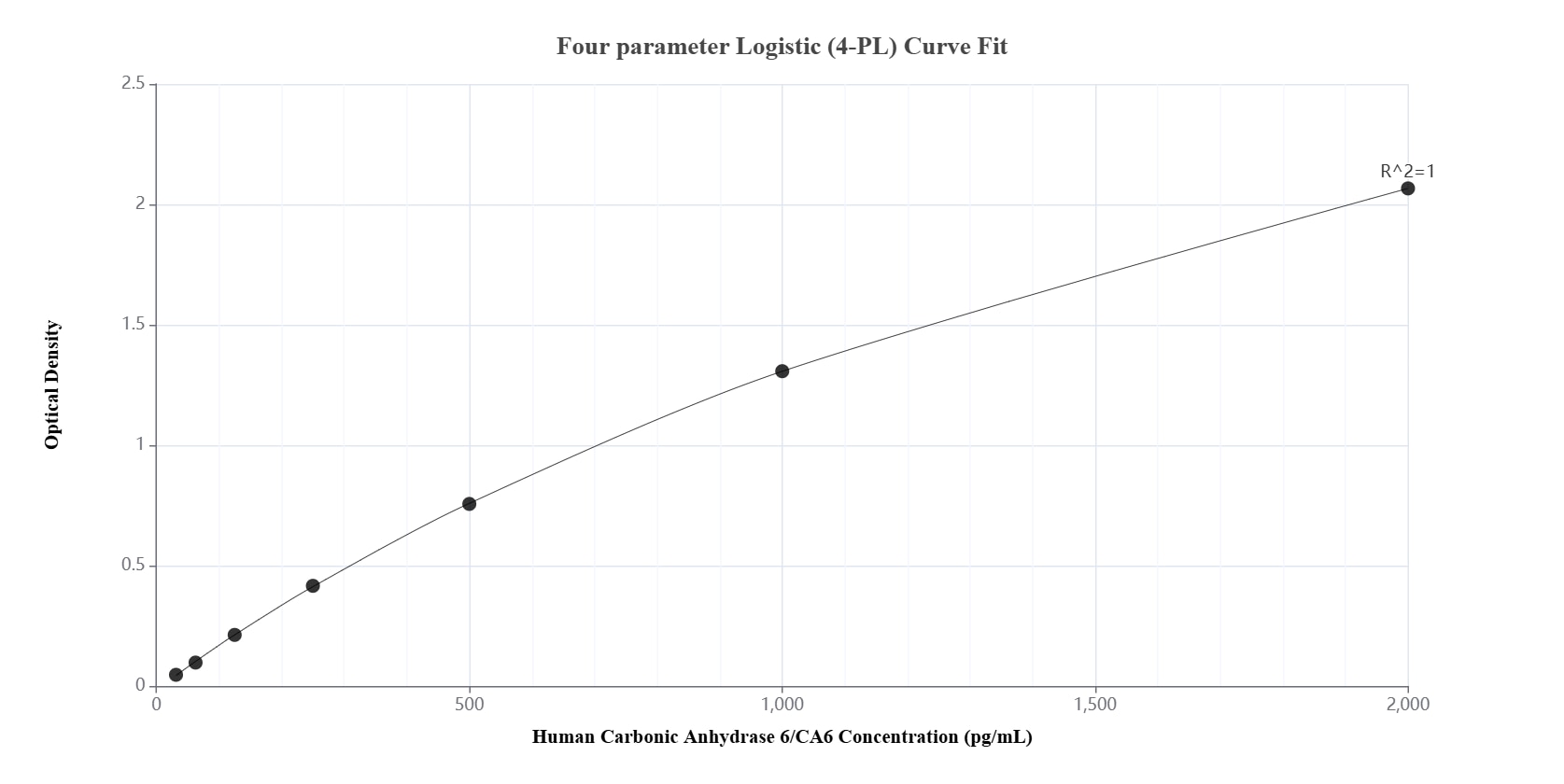 Sandwich ELISA standard curve of MP02211-2