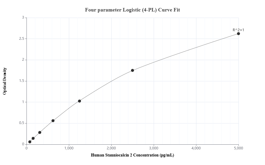 Sandwich ELISA standard curve of MP02212-1