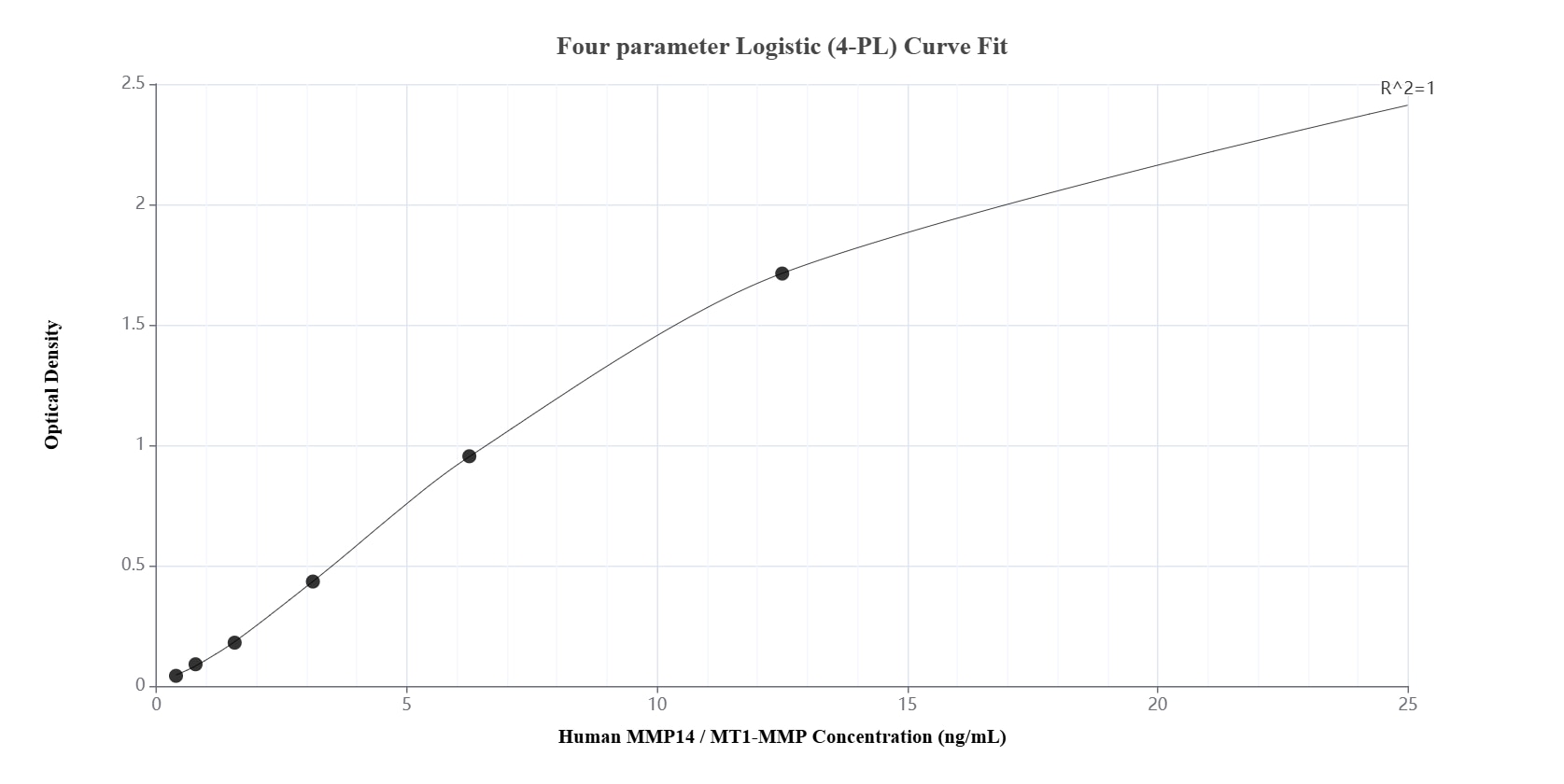 Sandwich ELISA standard curve of MP02214-1