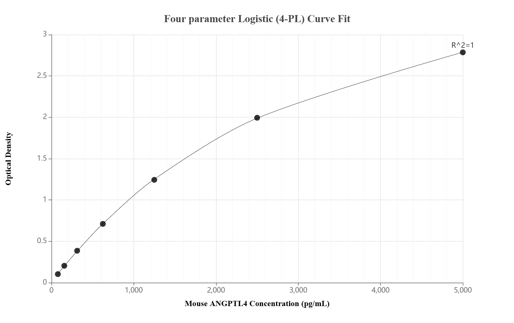 Sandwich ELISA standard curve of MP02218-1, mouse ANGPTL4 Recombinant Matched Antibody Pair - PBS only. 86006-2-PBS was coated to a plate as the capture antibody and incubated with serial dilutions of standard Eg2770. 86006-1-PBS was HRP conjugated as the detection antibody. Range: 78.1-5000 pg/mL. Sandwich ELISA standard curve of MP02218-1