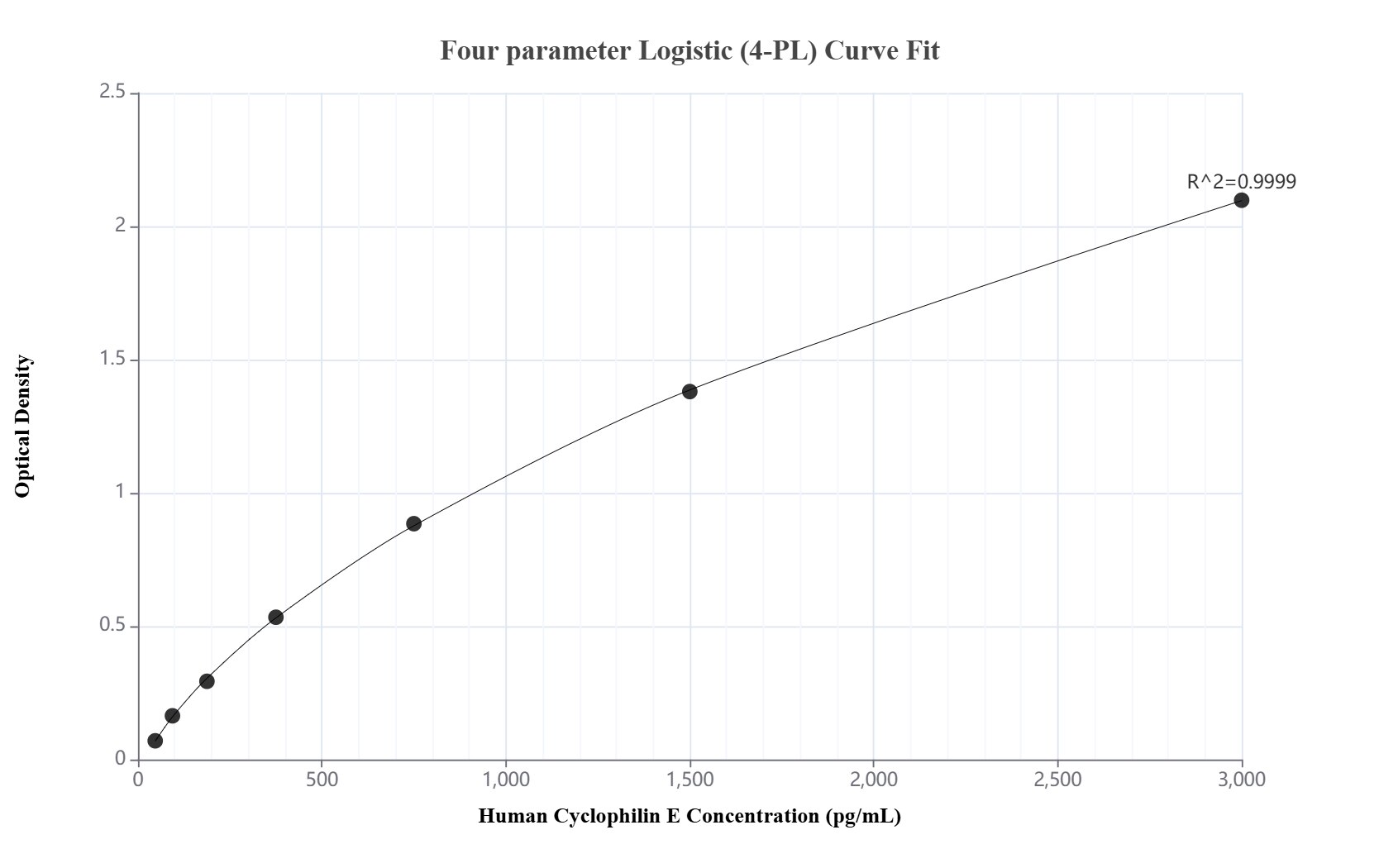 Sandwich ELISA standard curve of MP02219-1