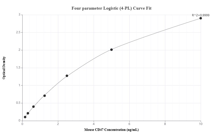 Sandwich ELISA standard curve of MP02223-2, Mouse CD47 Recombinant Matched Antibody Pair - PBS only. 85958-5-PBS was coated to a plate as the capture antibody and incubated with serial dilutions of standard Eg1394. 85958-4-PBS was HRP conjugated as the detection antibody. Range: 0.156-10 ng/mL