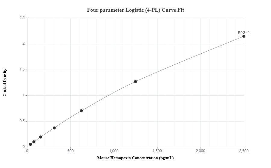 Sandwich ELISA standard curve of MP02229-2
