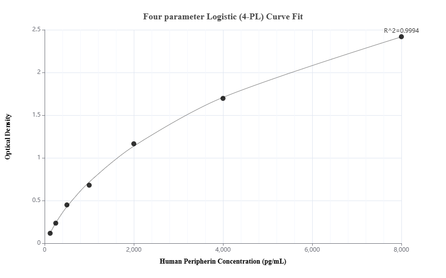 Sandwich ELISA standard curve of MP02242-2