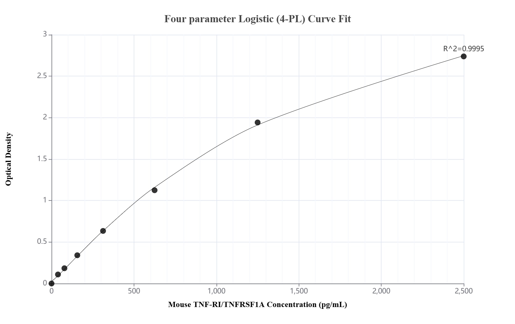Sandwich ELISA standard curve of MP02243-2