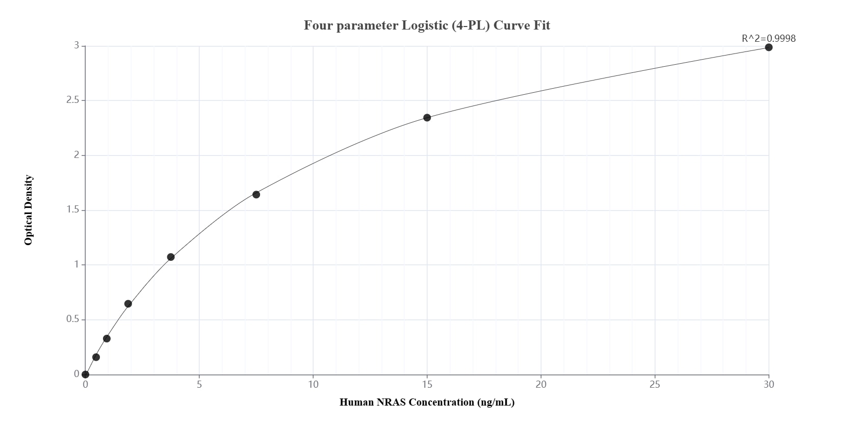 Sandwich ELISA standard curve of MP02246-1