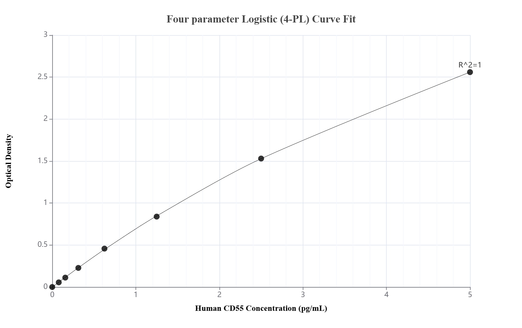 Sandwich ELISA standard curve of MP02253-2
