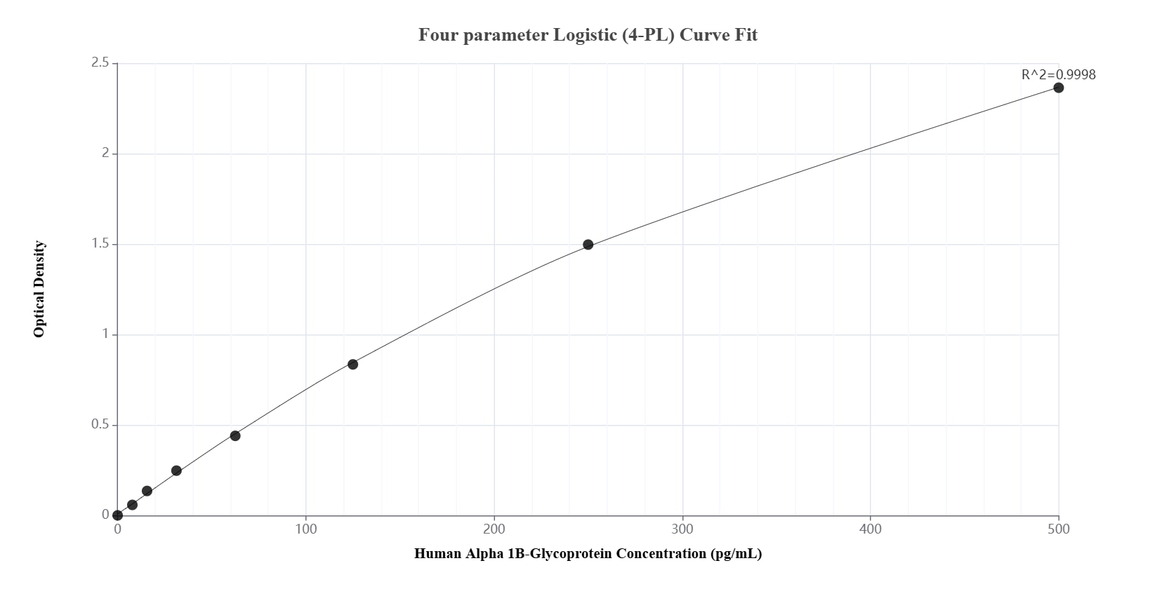 Sandwich ELISA standard curve of MP02261-1, Human Alpha 1B-Glycoprotein Recombinant Matched Antibody Pair - PBS only. 86112-2-PBS was coated to a plate as the capture antibody and incubated with serial dilutions of standard Eg1511. 86112-1-PBS was HRP conjugated as the detection antibody. Range: 7.81-500 pg/mL.