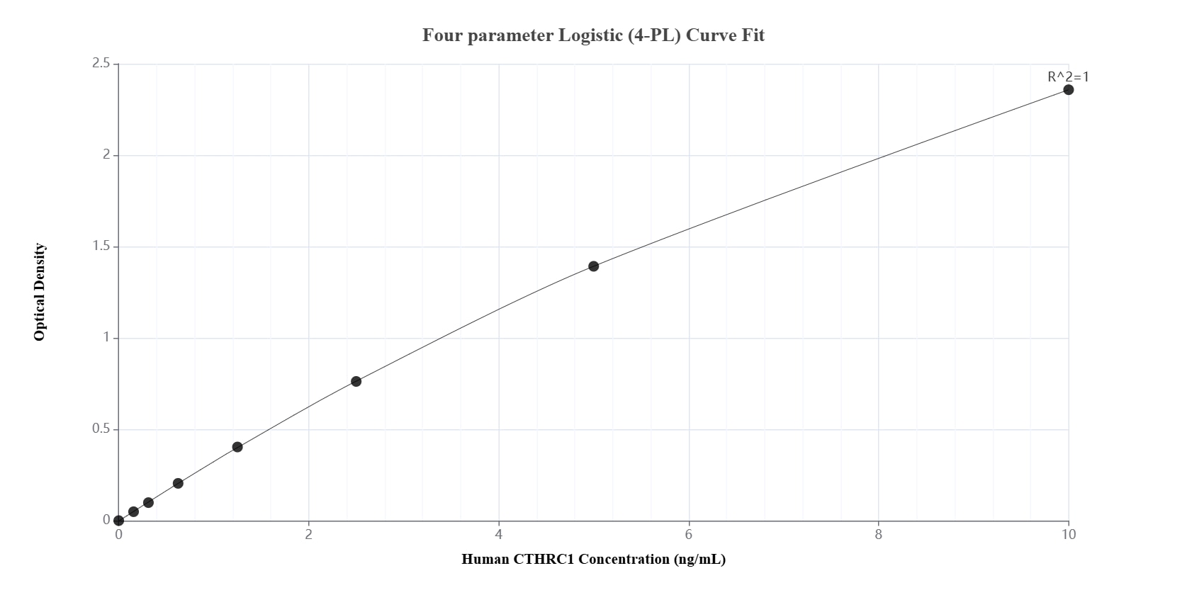 Sandwich ELISA standard curve of MP02264-1 Sandwich ELISA standard curve of MP02264-1