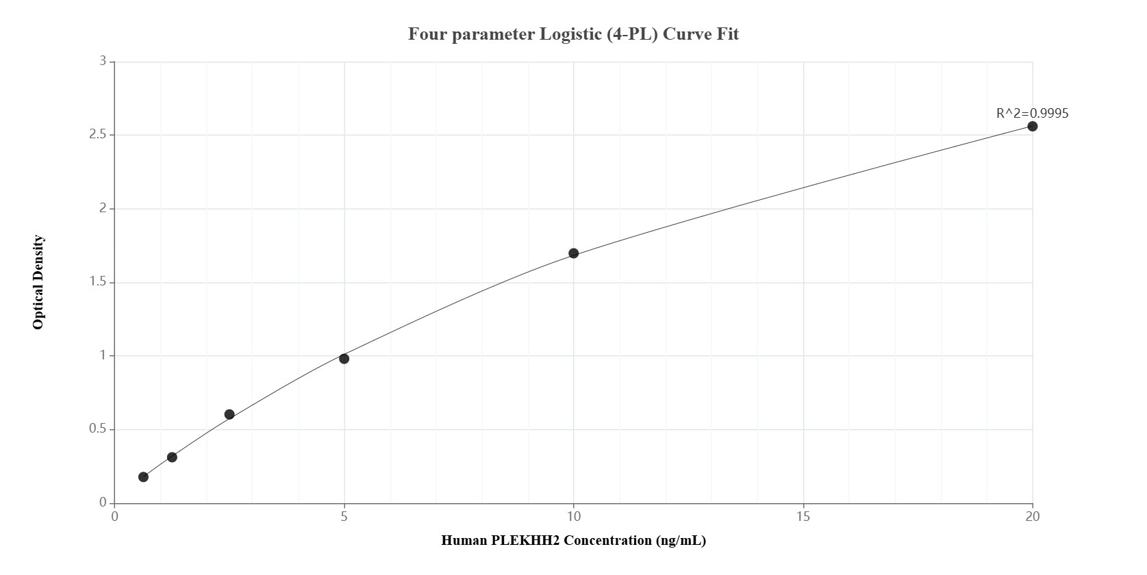 Sandwich ELISA standard curve of MP02268-1