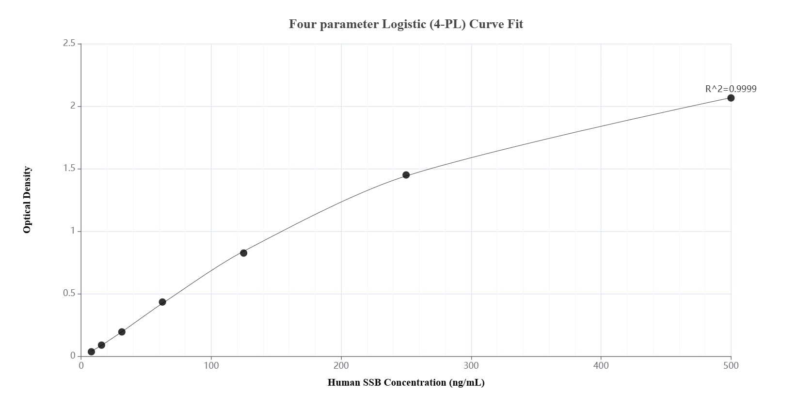 Sandwich ELISA standard curve of MP02269-1