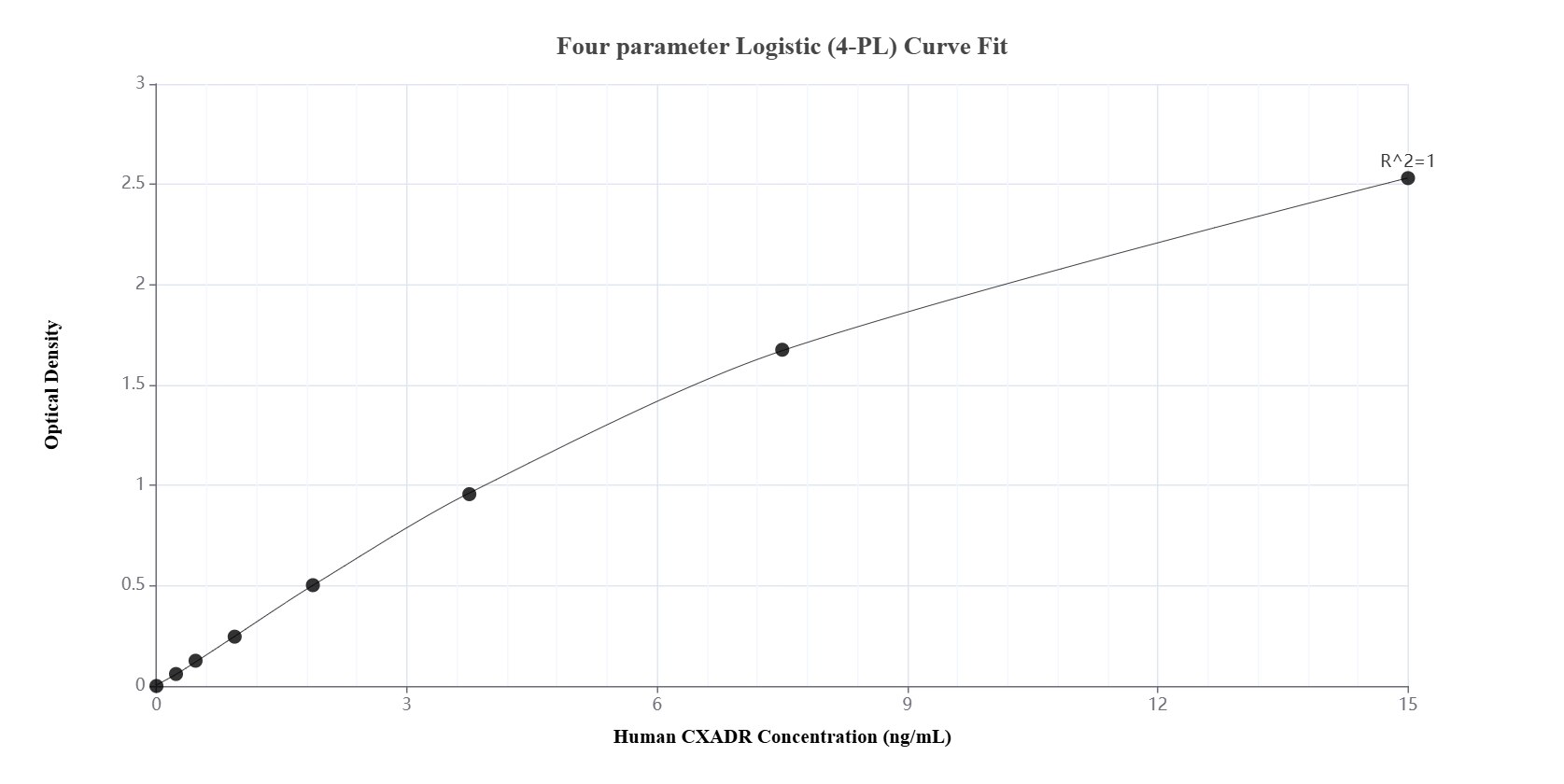 Sandwich ELISA standard curve of MP02296-2
