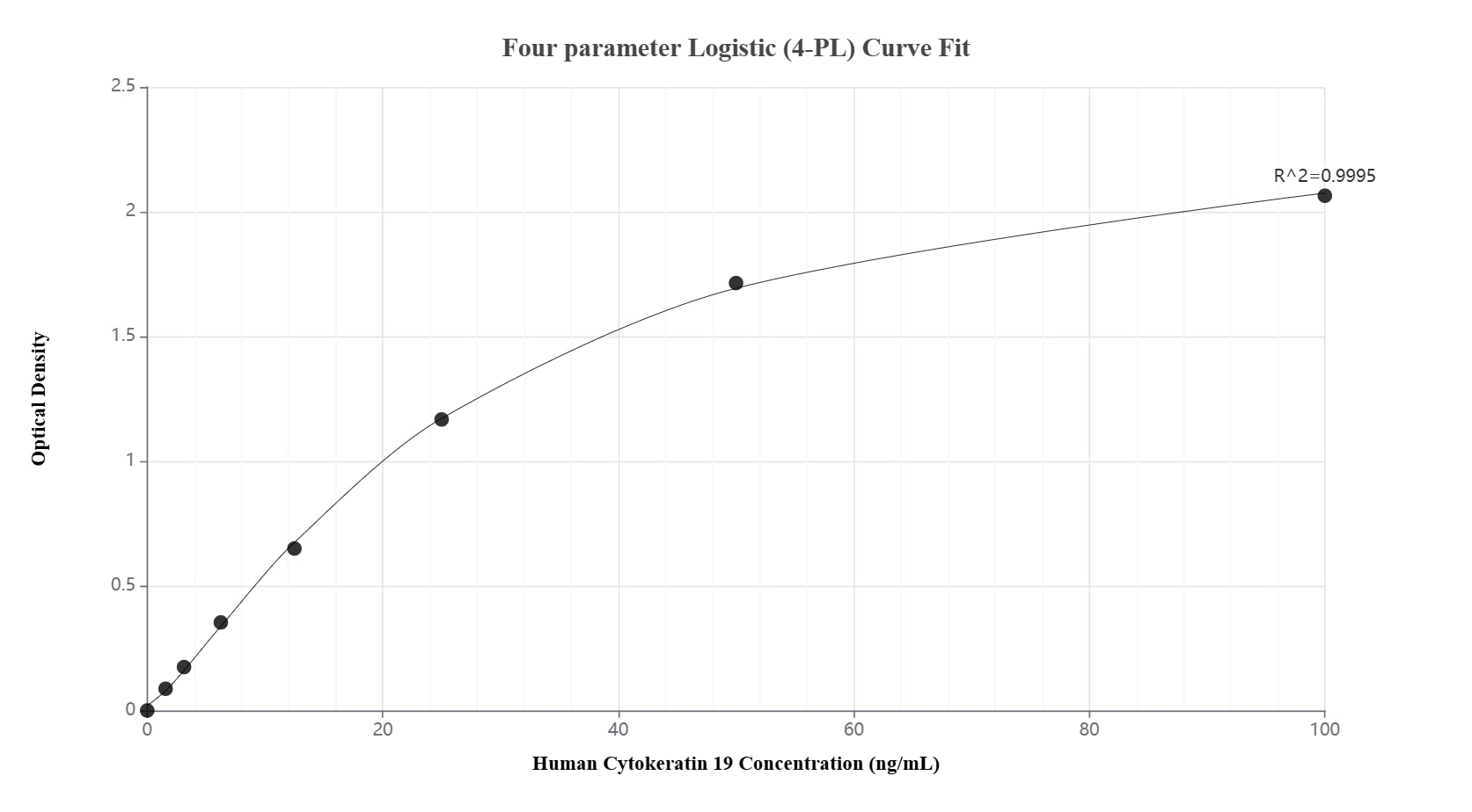 Sandwich ELISA standard curve of MP02308-2, Human Cytokeratin 19 Recombinant Matched Antibody Pair - PBS only. 86250-8-PBS was coated to a plate as the capture antibody and incubated with serial dilutions of standard SY02555. 86250-7-PBS was HRP conjugated as the detection antibody. Range: 1.56-100 ng/mL.