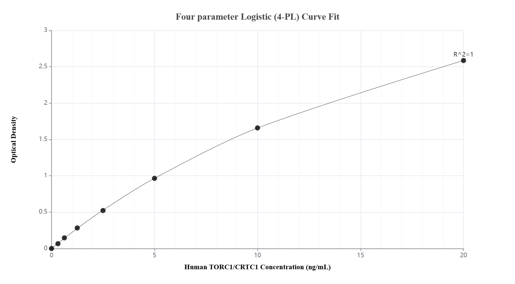Sandwich ELISA standard curve of MP02309-1, Human TORC1/CRTC1 Recombinant Matched Antibody Pair - PBS only. 86226-1-PBS was coated to a plate as the capture antibody and incubated with serial dilutions of standard Ag0693. 86226-2-PBS was HRP conjugated as the detection antibody. Range: 0.313-20 ng/mL. Sandwich ELISA standard curve of MP02309-1