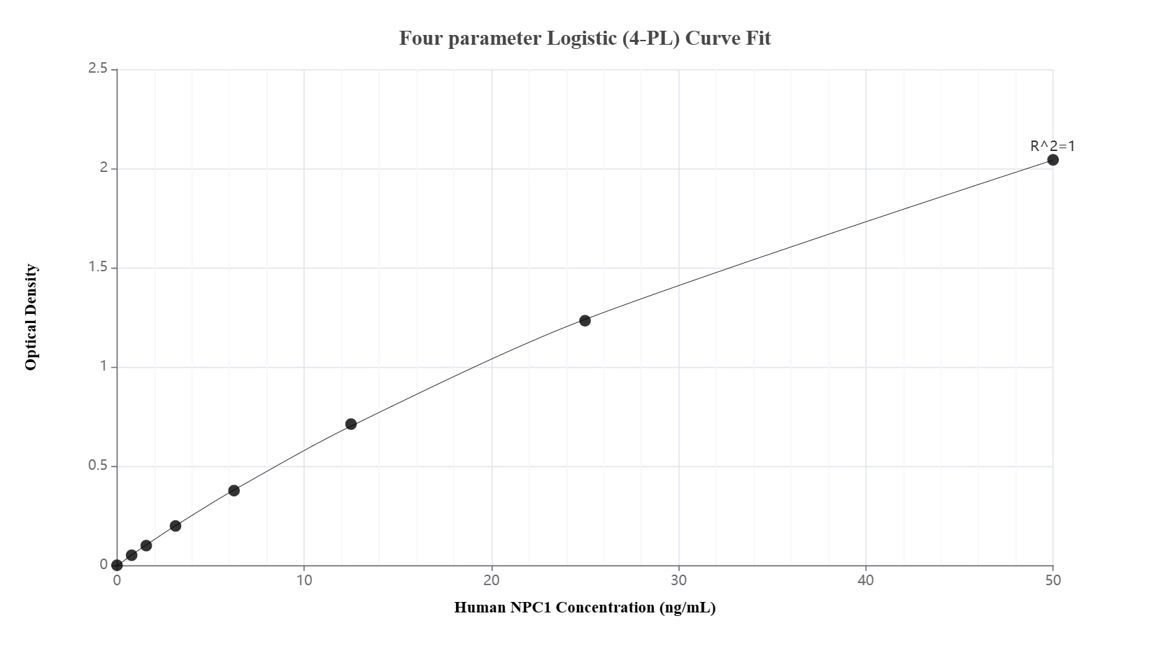 Sandwich ELISA standard curve of MP02312-2
