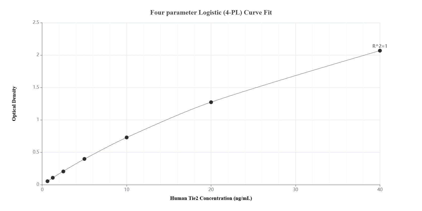 Sandwich ELISA standard curve of MP02315-1