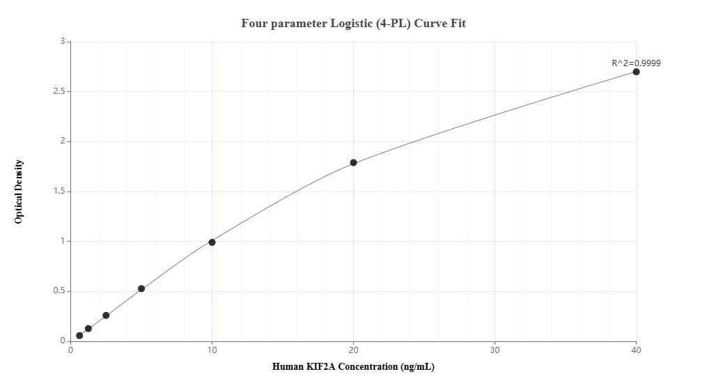 Sandwich ELISA standard curve of MP02320-1, Human KIF2A Recombinant Matched Antibody Pair - PBS only. 86268-2-PBS was coated to a plate as the capture antibody and incubated with serial dilutions of standard Ag3748. 86268-1-PBS was HRP conjugated as the detection antibody. Range: 0.625-40 ng/mL
