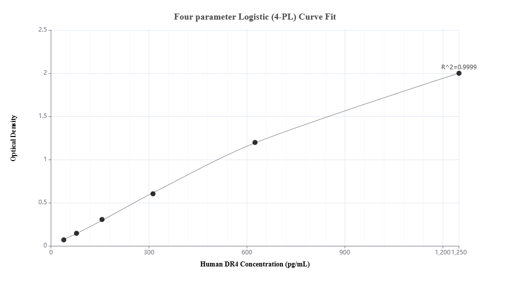 Sandwich ELISA standard curve of MP02323-1