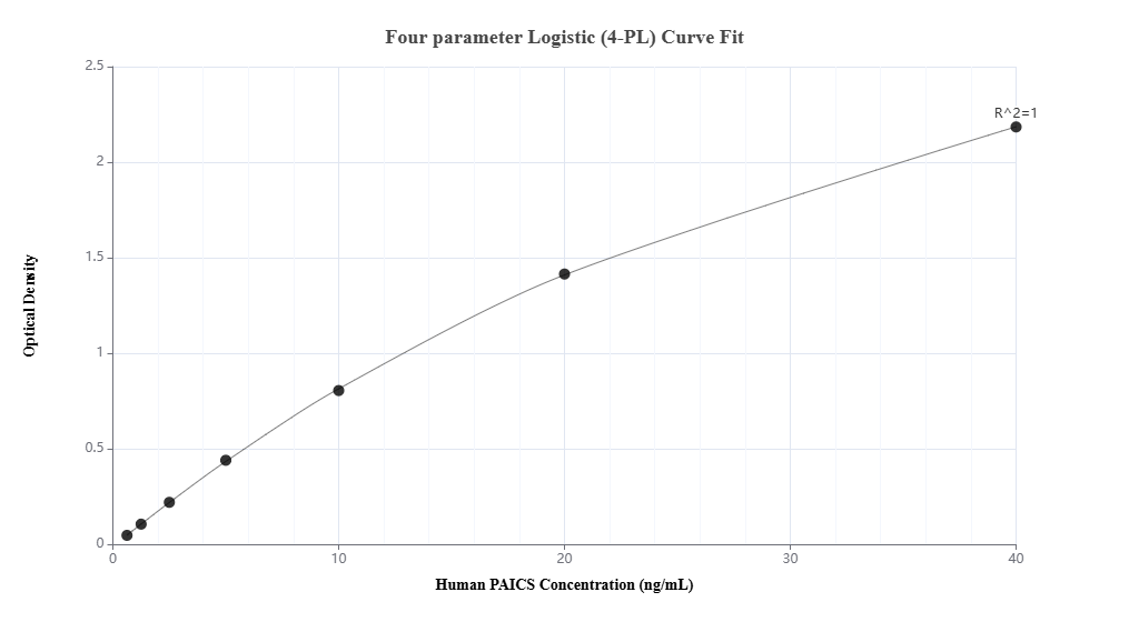 Sandwich ELISA standard curve of MP02343-2