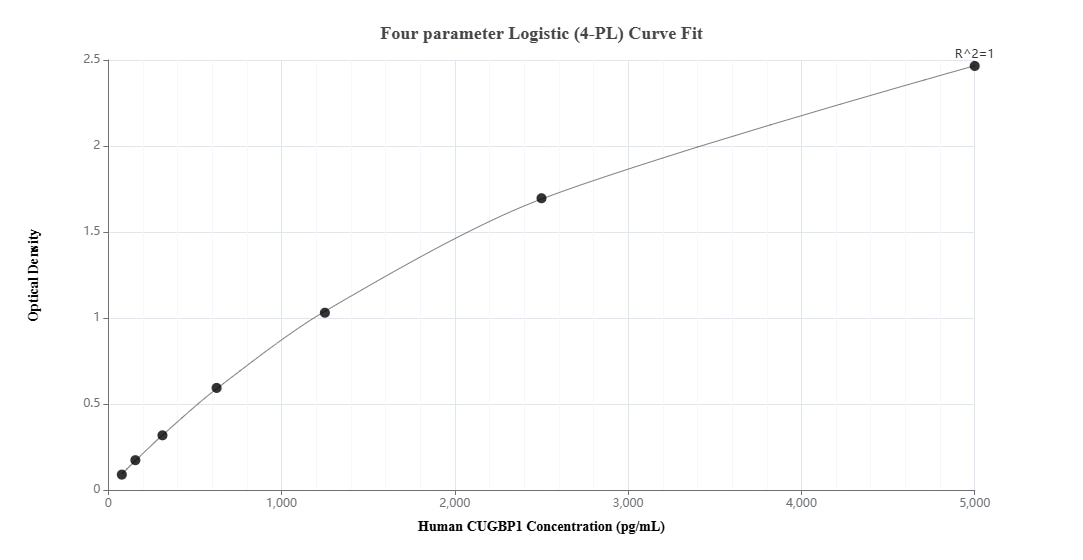 Sandwich ELISA standard curve of MP02347-2, Human CUGBP1 Recombinant Matched Antibody Pair - PBS only. 86227-6-PBS was coated to a plate as the capture antibody and incubated with serial dilutions of standard Ag3677. 86227-5-PBS was HRP conjugated as the detection antibody. Range: 78.1-5000 pg/mL