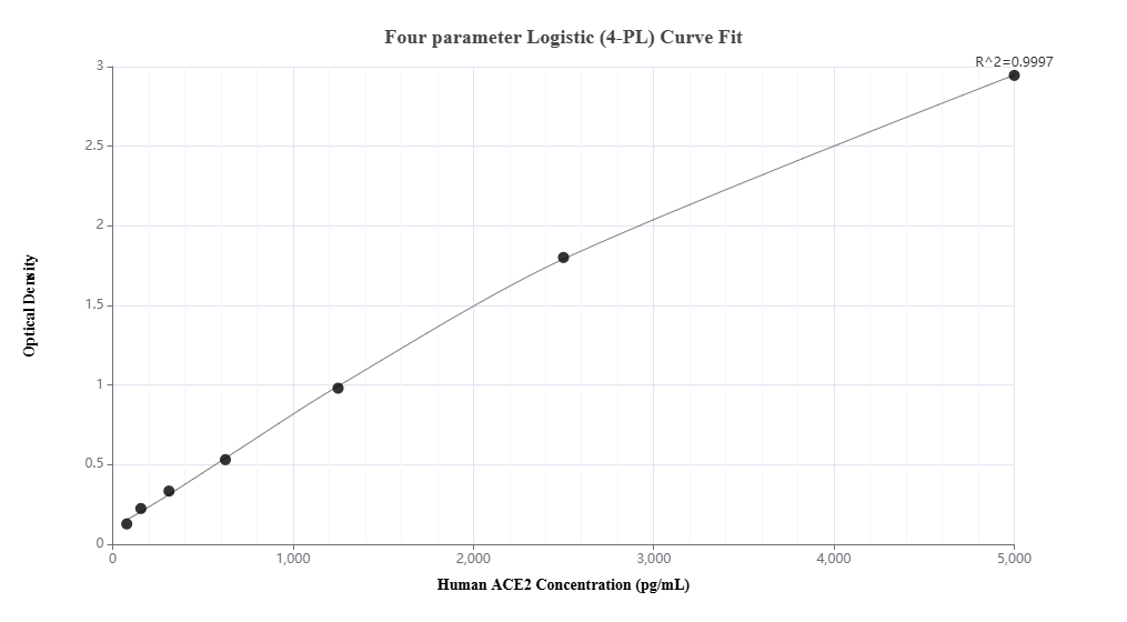 Sandwich ELISA standard curve of MP02357-1
