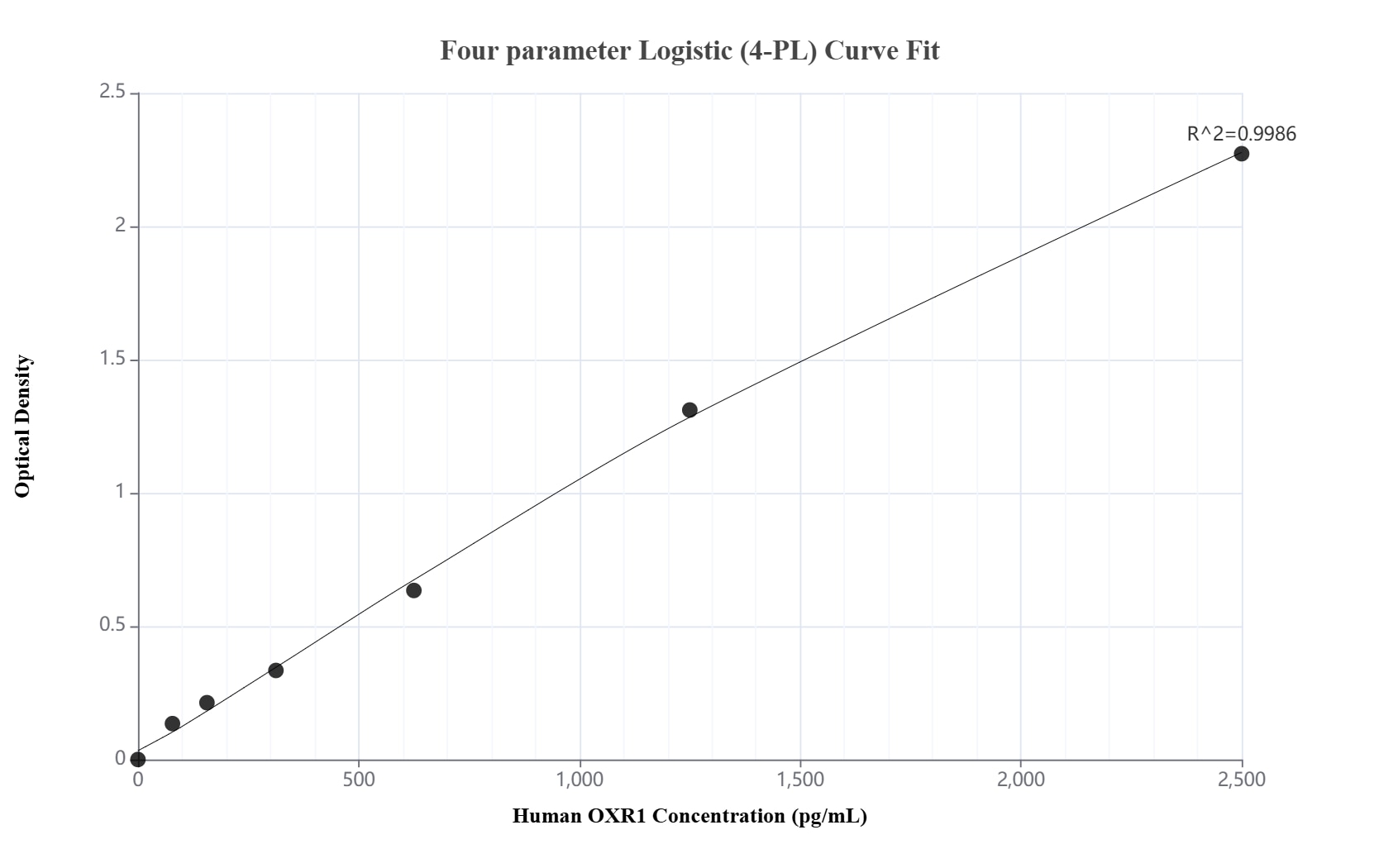 Sandwich ELISA standard curve of MP02376-1