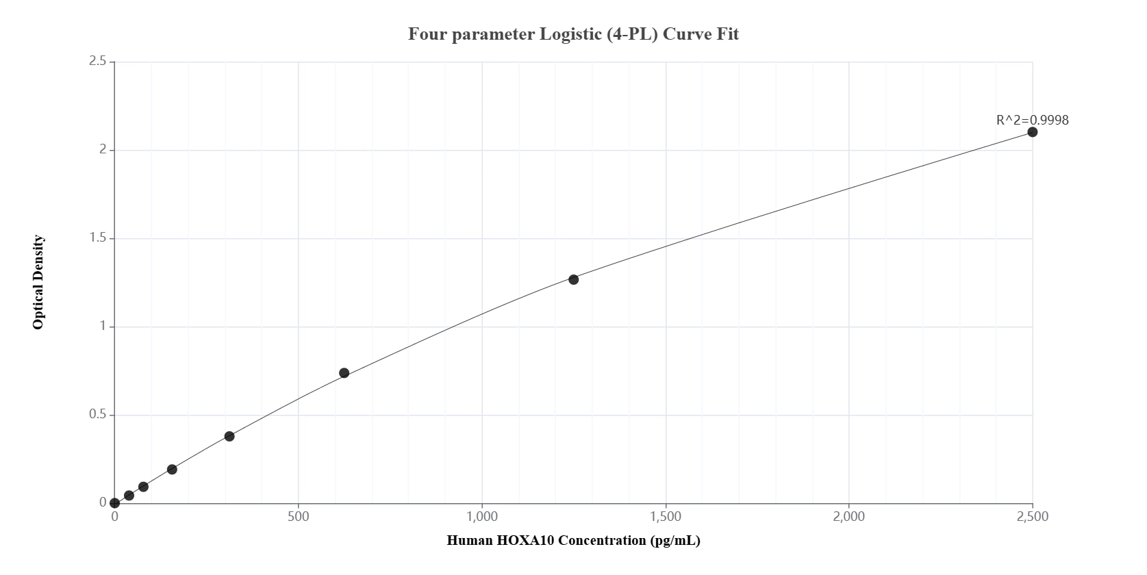 Sandwich ELISA standard curve of MP02388-1