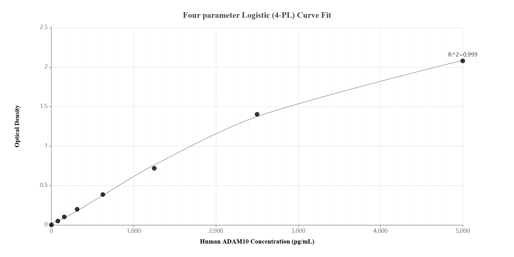 Sandwich ELISA standard curve of MP02389-1