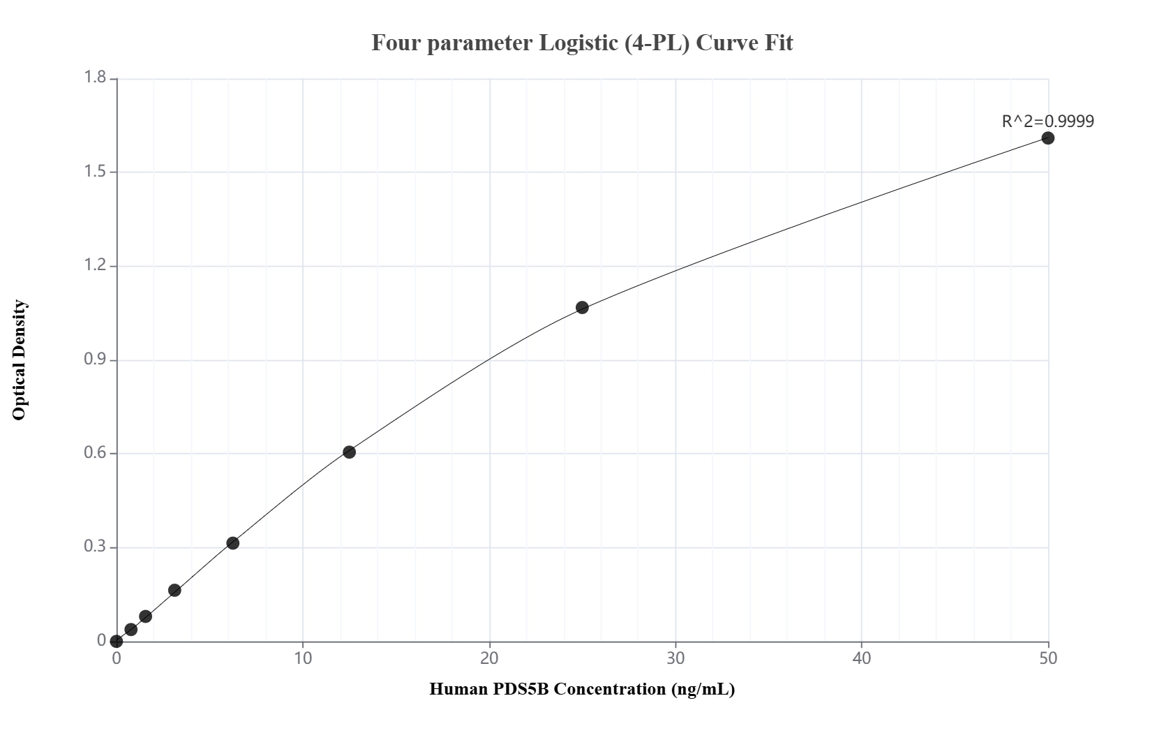 Sandwich ELISA standard curve of MP02392-1