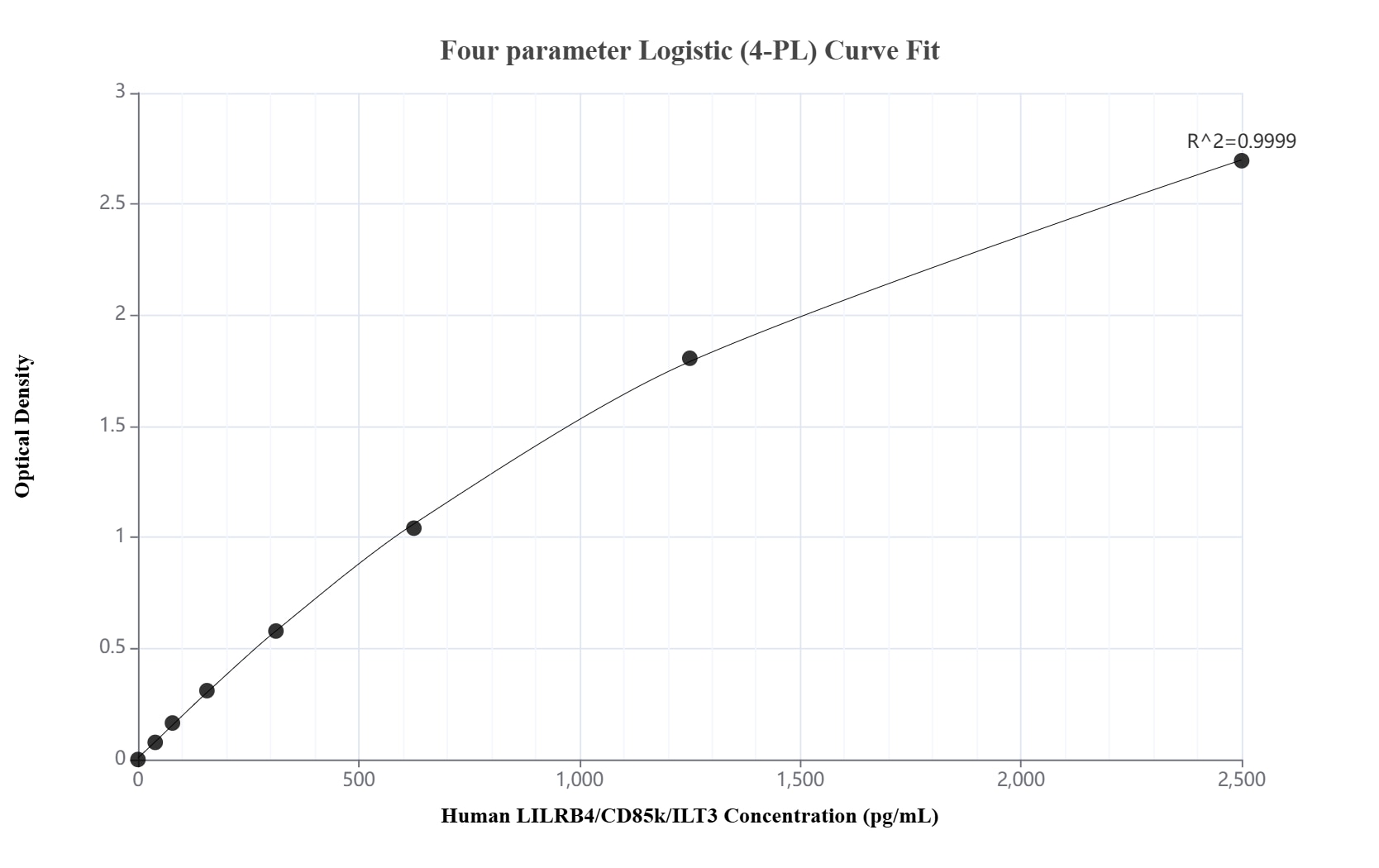 Sandwich ELISA standard curve of MP02395-1 Sandwich ELISA standard curve of MP02395-1