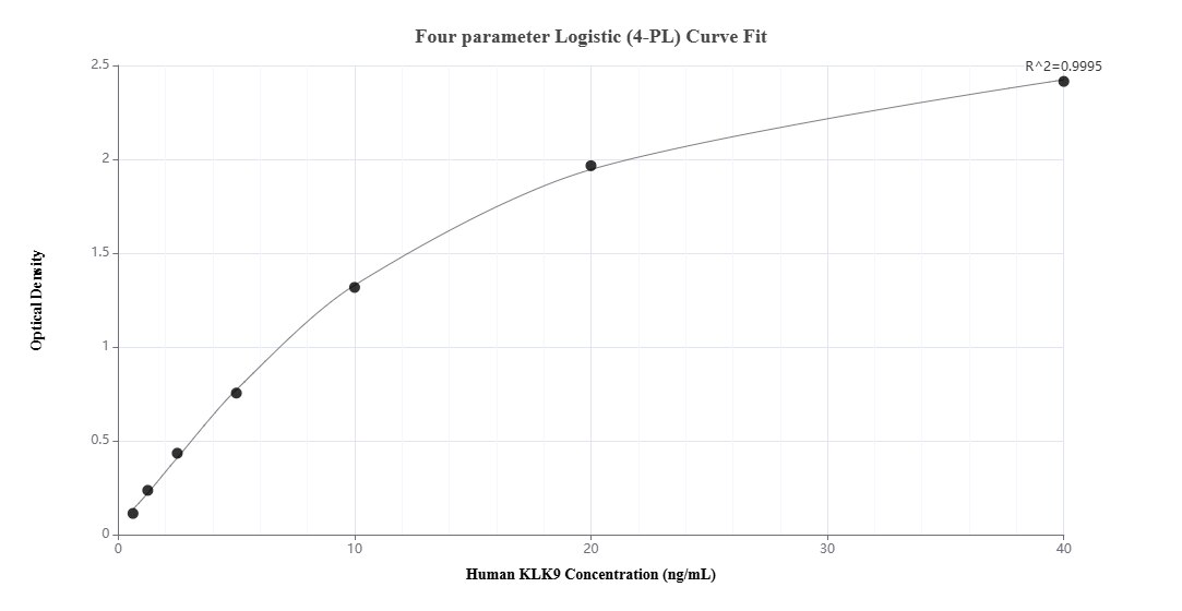 Sandwich ELISA standard curve of MP02397-1