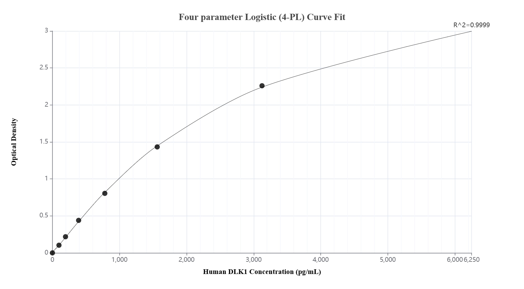 Sandwich ELISA standard curve of MP02426-2