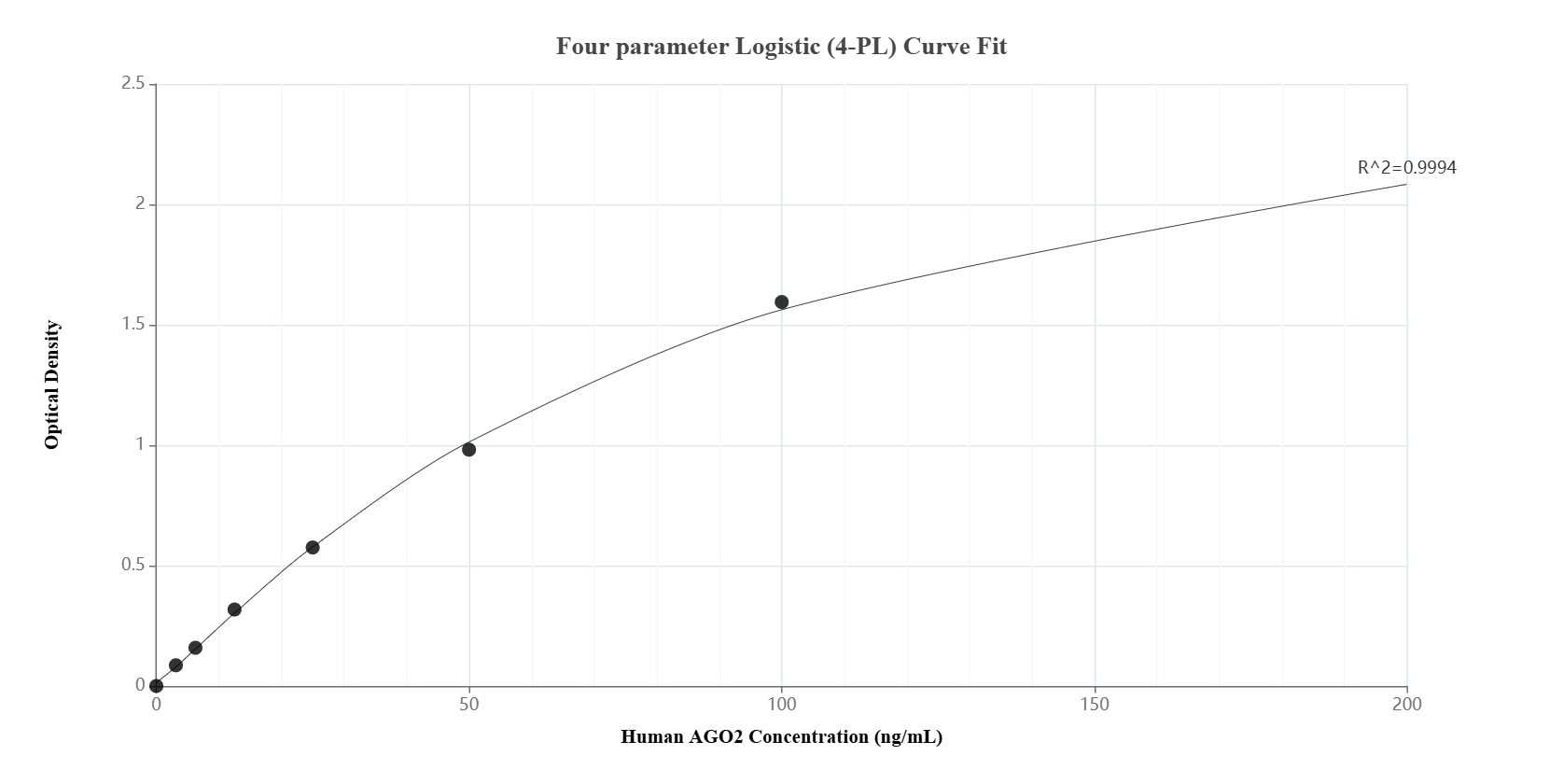 Sandwich ELISA standard curve of MP02445-1