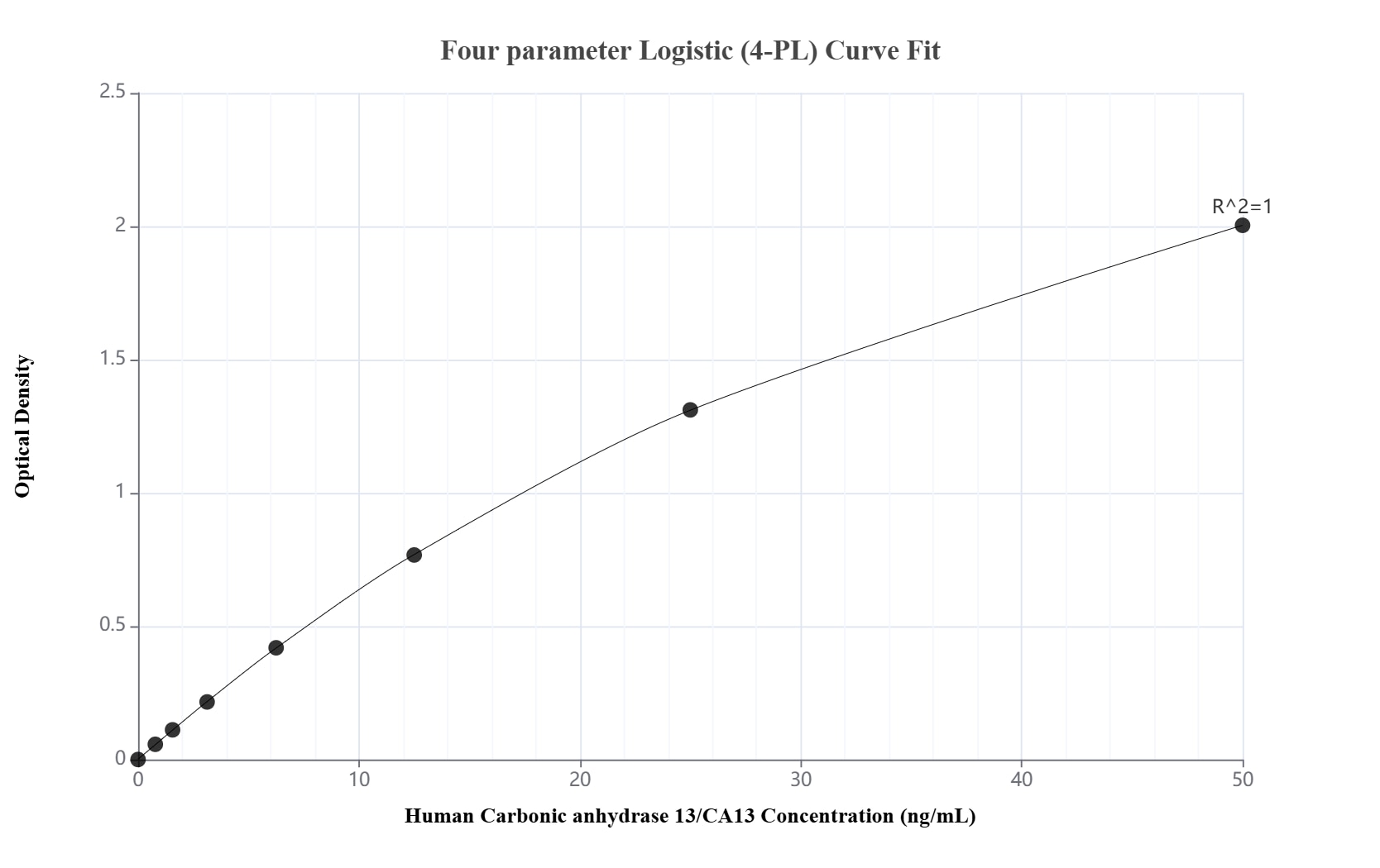 Sandwich ELISA standard curve of MP02448-1