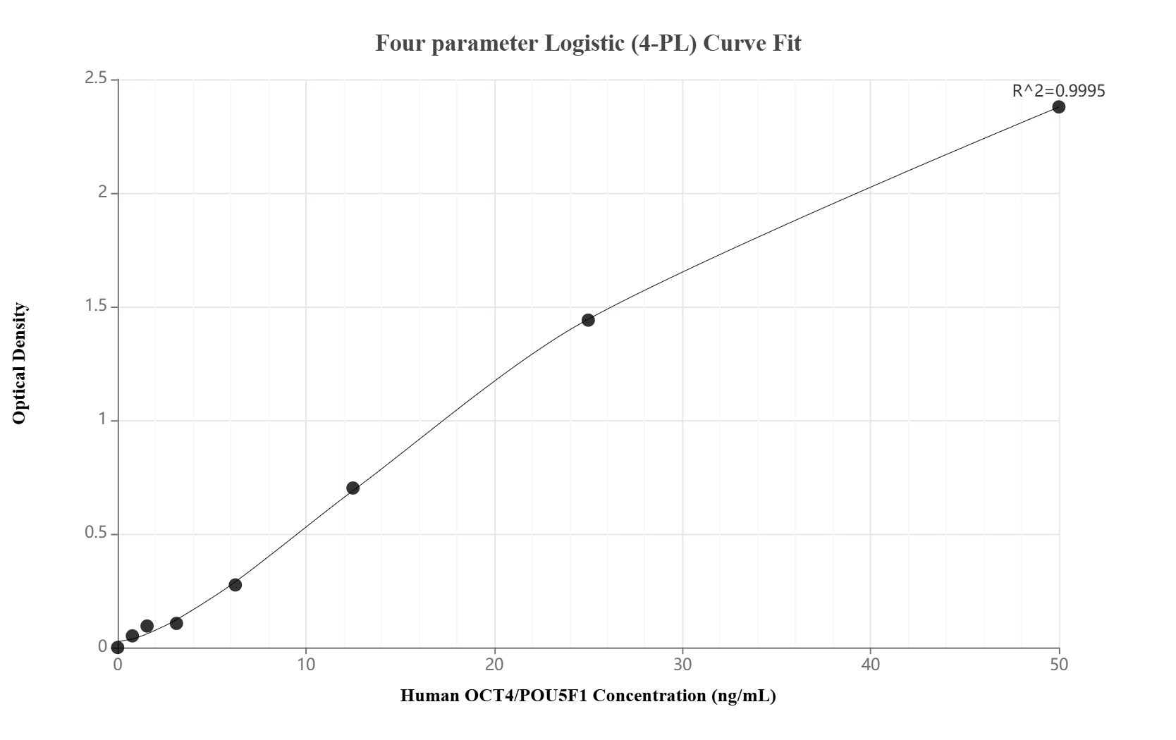 Sandwich ELISA standard curve of MP02449-1, Human OCT4/POU5F1 Recombinant Matched Antibody Pair - PBS only. 82740-11-PBS was coated to a plate as the capture antibody and incubated with serial dilutions of standard Ag1794. 82740-10-PBS was HRP conjugated as the detection antibody. Range: 0.781-50 ng/mL.