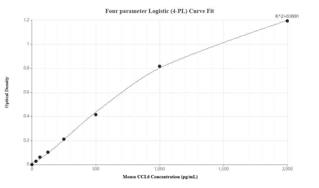 Sandwich ELISA standard curve of MP02473-1, Mouse CCL6 Recombinant Matched Antibody Pair - PBS only. 86545-2-PBS was coated to a plate as the capture antibody and incubated with serial dilutions of standard Eg2957. 86545-1-PBS was HRP conjugated as the detection antibody. Range: 39.1-2500 pg/mL Sandwich ELISA standard curve of MP02473-1