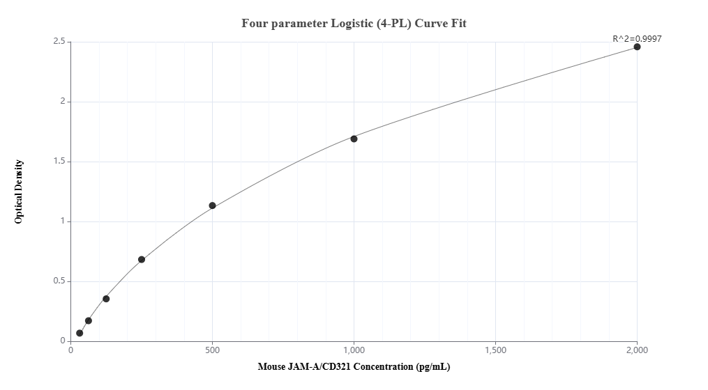 Sandwich ELISA standard curve of MP02492-1, Mouse JAM-A/CD321 Recombinant Matched Antibody Pair - PBS only. 86229-4-PBS was coated to a plate as the capture antibody and incubated with serial dilutions of standard Eg3117. 86229-3-PBS was HRP conjugated as the detection antibody. Range: 31.25-2000 pg/mL Sandwich ELISA standard curve of MP02492-1, Mouse JAM-A/CD321 Recombinant Matched Antibody Pair - PBS only. 86229-4-PBS was coated to a plate as the capture antibody and incubated with serial dilutions of standard Eg3117. 86229-3-PBS was HRP conjugated as the detection antibody. Range: 31.25-2000 pg/mL