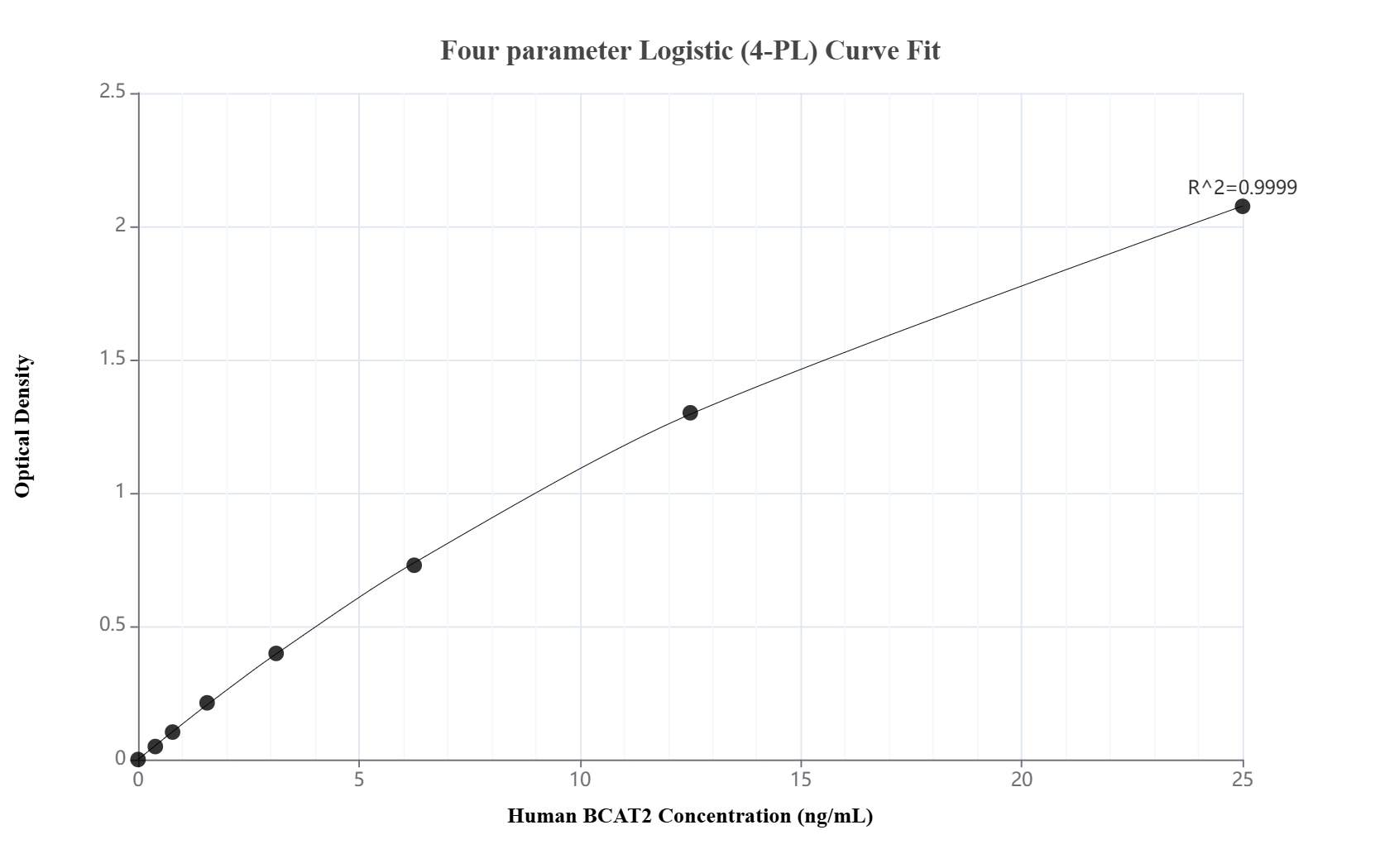 Sandwich ELISA standard curve of MP02500-1, Human BCAT2 Recombinant Matched Antibody Pair - PBS only. 86367-3-PBS was coated to a plate as the capture antibody and incubated with serial dilutions of standard Ag9573. 86367-2-PBS was HRP conjugated as the detection antibody. Range: 0.391-25 ng/mL.