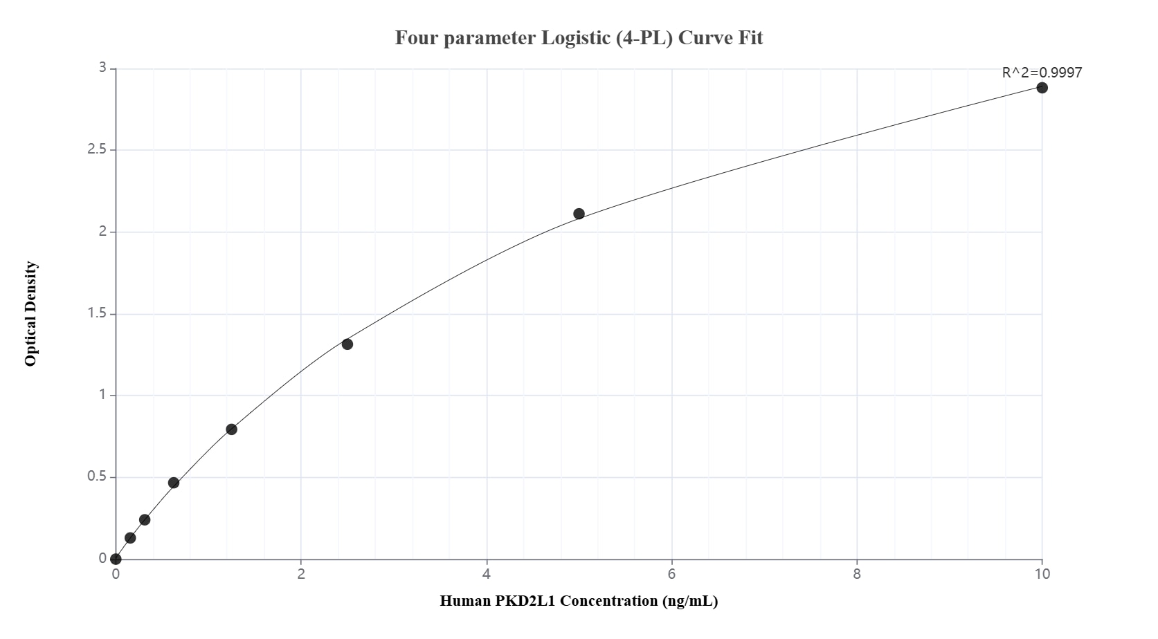 Sandwich ELISA standard curve of MP02508-1