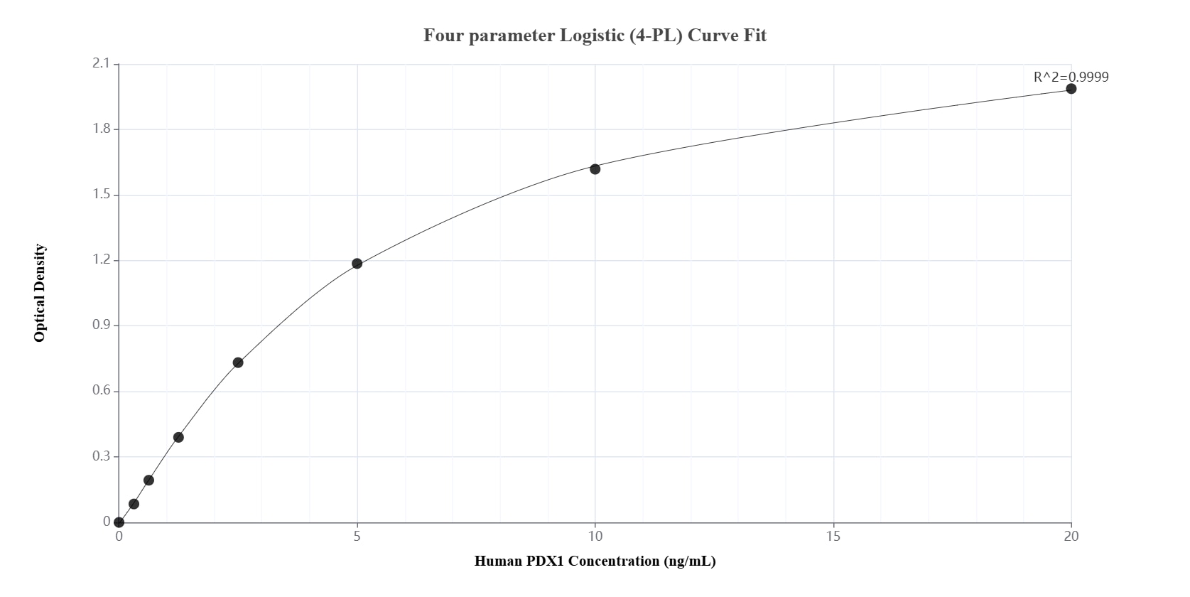Sandwich ELISA standard curve of MP02514-1, Human PDX1 Recombinant Matched Antibody Pair - PBS only. 85776-2-PBS was coated to a plate as the capture antibody and incubated with serial dilutions of standard SY00984. 85776-3-PBS was HRP conjugated as the detection antibody. Range: 0.313-20 ng/mL.