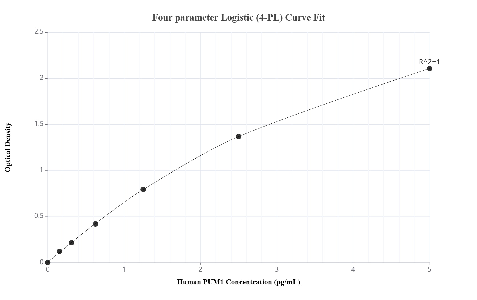 Sandwich ELISA standard curve of MP02520-1