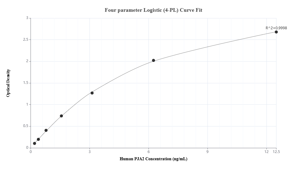 Sandwich ELISA standard curve of MP02550-1, Human PJA2 Recombinant Matched Antibody Pair - PBS only. 86366-3-PBS was coated to a plate as the capture antibody and incubated with serial dilutions of standard Ag3434. 86366-4-PBS was HRP conjugated as the detection antibody. Range: 0.195-12.5 ng/mL Sandwich ELISA standard curve of MP02550-1