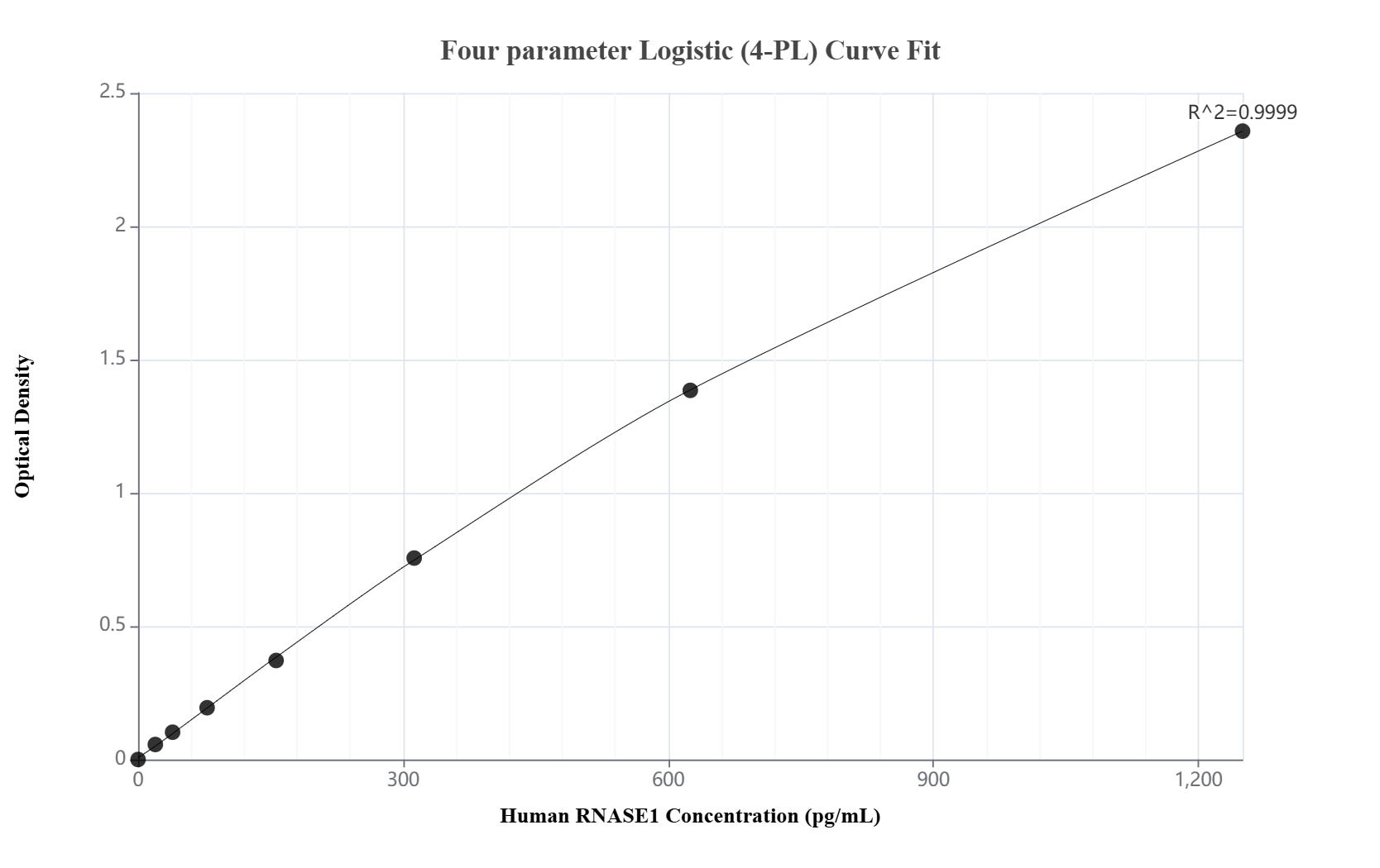 Sandwich ELISA standard curve of MP02554-1, Human RNASE1 Recombinant Matched Antibody Pair - PBS only. 86606-1-PBS was coated to a plate as the capture antibody and incubated with serial dilutions of standard Eg3044. 86606-2-PBS was HRP conjugated as the detection antibody. Range: 19.5-1250 pg/mL. Sandwich ELISA standard curve of MP02554-1, Human RNASE1 Recombinant Matched Antibody Pair - PBS only. 86606-1-PBS was coated to a plate as the capture antibody and incubated with serial dilutions of standard Eg3044. 86606-2-PBS was HRP conjugated as the detection antibody. Range: 19.5-1250 pg/mL.