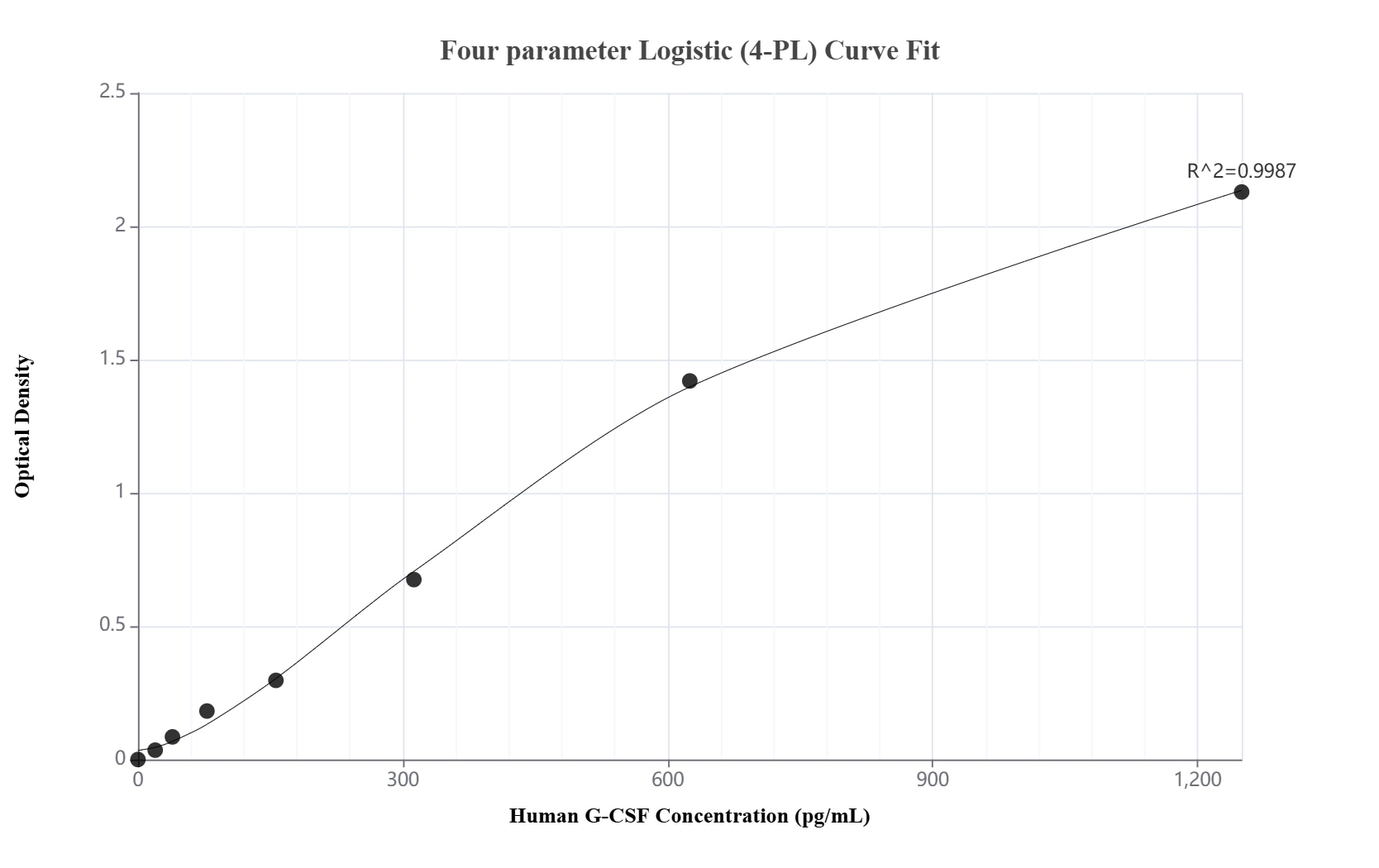 Sandwich ELISA standard curve of MP02556-1, Human G-CSF Recombinant Matched Antibody Pair - PBS only. 86376-1-PBS was coated to a plate as the capture antibody and incubated with serial dilutions of standard HZ-1207. 86376-2-PBS was HRP conjugated as the detection antibody. Range: 19.5-1250 pg/mL. Sandwich ELISA standard curve of MP02556-1