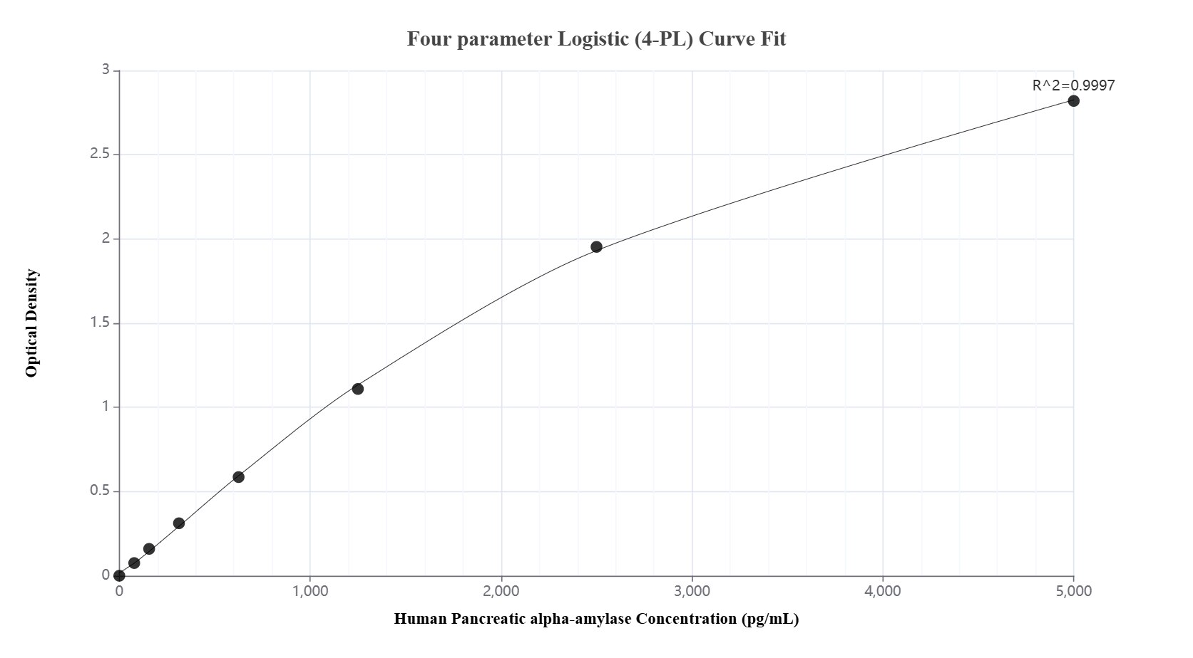 Sandwich ELISA standard curve of MP02585-1