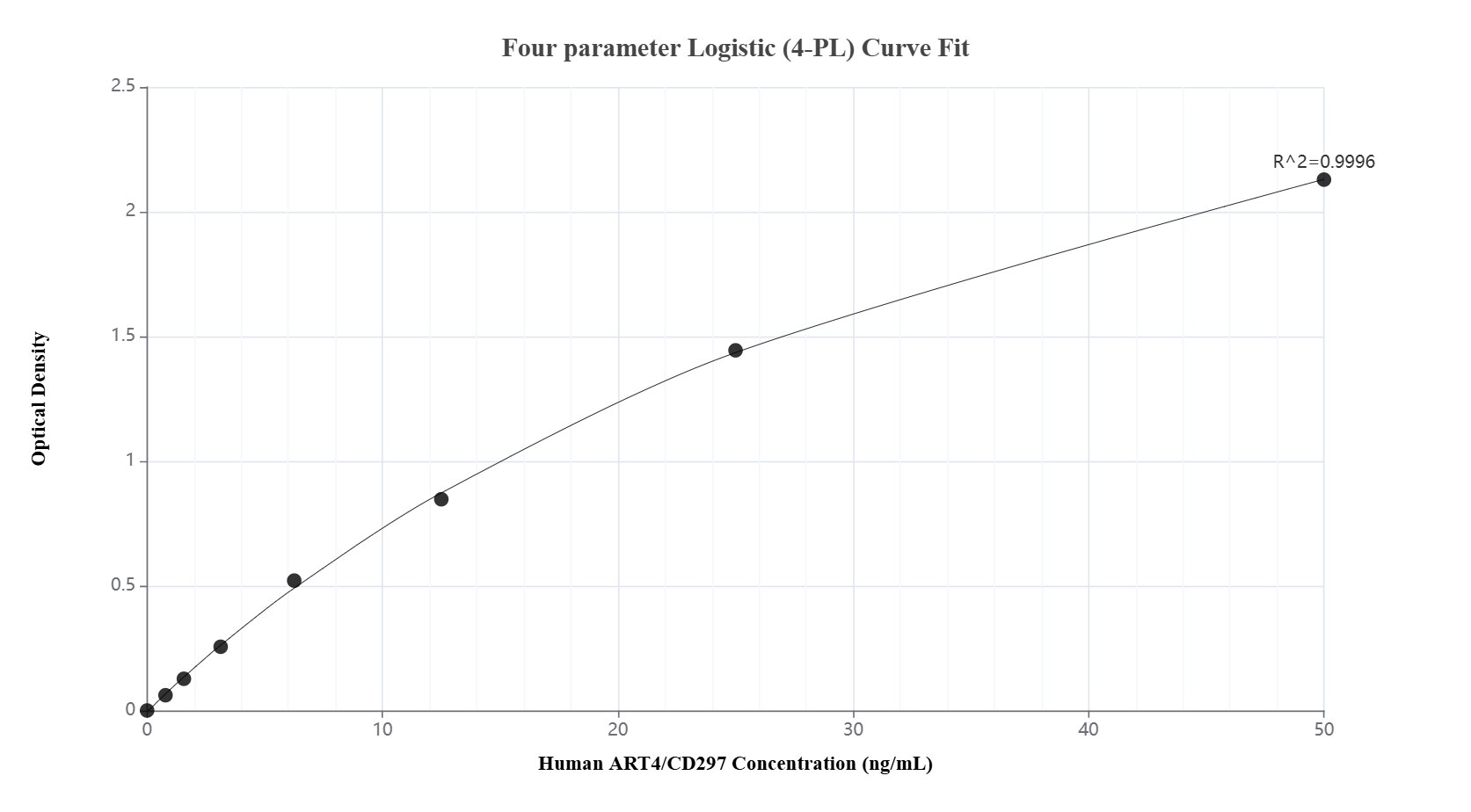 Sandwich ELISA standard curve of MP02589-1, Human ART4/CD297 Recombinant Matched Antibody Pair - PBS only. 85273-5-PBS was coated to a plate as the capture antibody and incubated with serial dilutions of standard Eg2665. 85273-4-PBS was HRP conjugated as the detection antibody. Range: 0.781-50 ng/mL.