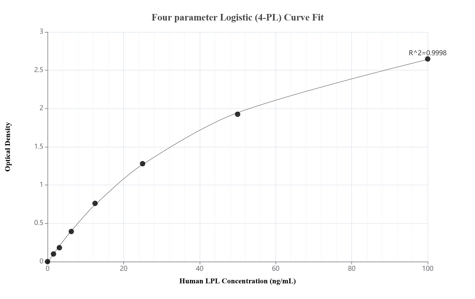 Sandwich ELISA standard curve of MP02594-1